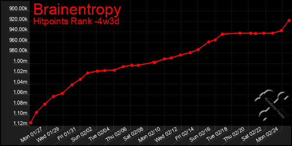 Last 31 Days Graph of Brainentropy