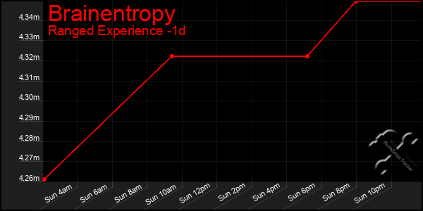 Last 24 Hours Graph of Brainentropy