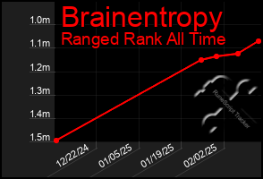 Total Graph of Brainentropy