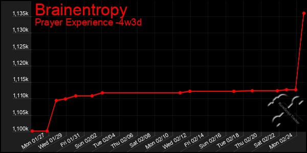 Last 31 Days Graph of Brainentropy