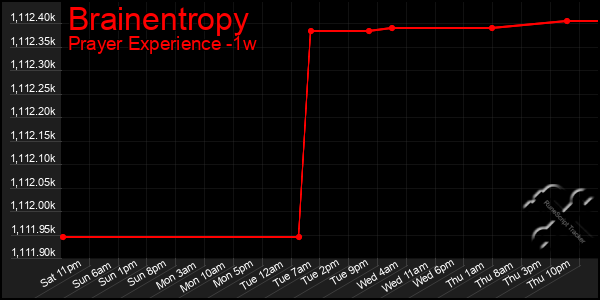 Last 7 Days Graph of Brainentropy