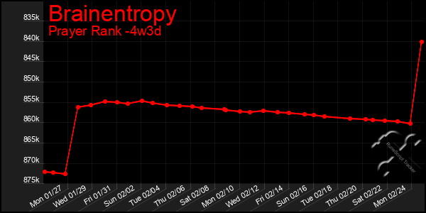 Last 31 Days Graph of Brainentropy