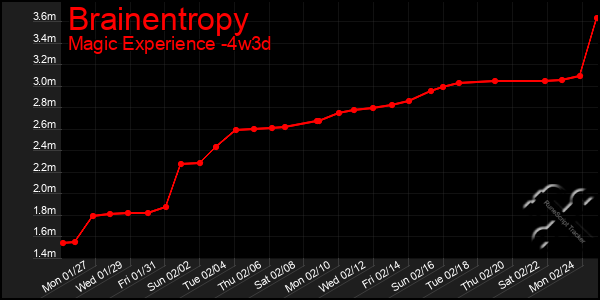 Last 31 Days Graph of Brainentropy