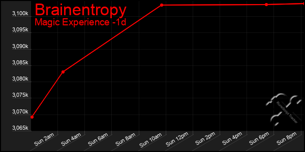 Last 24 Hours Graph of Brainentropy