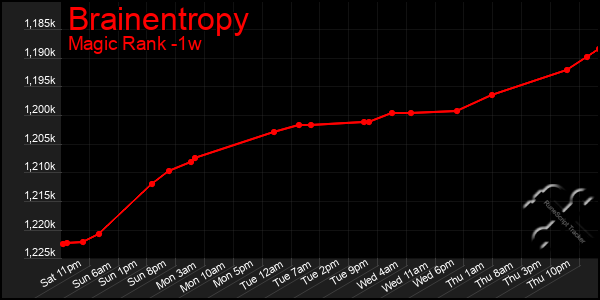 Last 7 Days Graph of Brainentropy