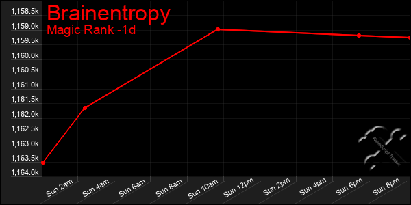 Last 24 Hours Graph of Brainentropy