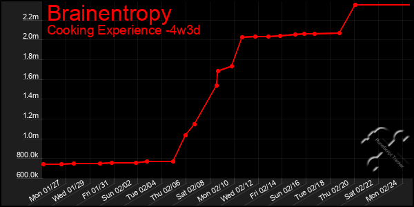 Last 31 Days Graph of Brainentropy