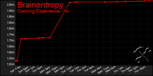 Last 7 Days Graph of Brainentropy