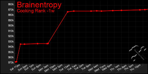 Last 7 Days Graph of Brainentropy