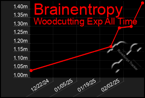 Total Graph of Brainentropy