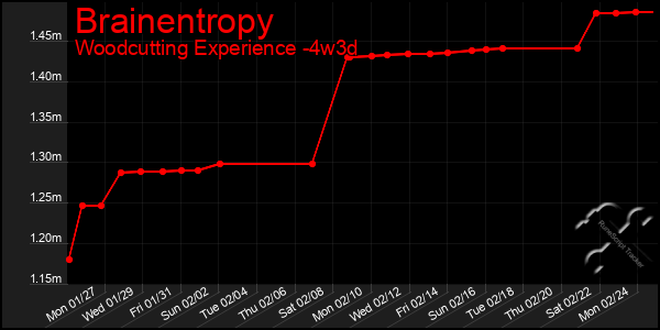 Last 31 Days Graph of Brainentropy