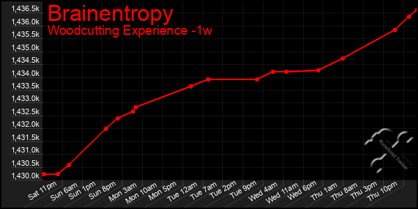 Last 7 Days Graph of Brainentropy