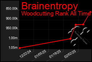 Total Graph of Brainentropy