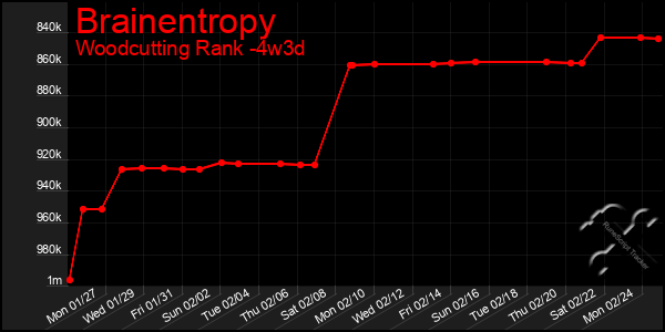 Last 31 Days Graph of Brainentropy