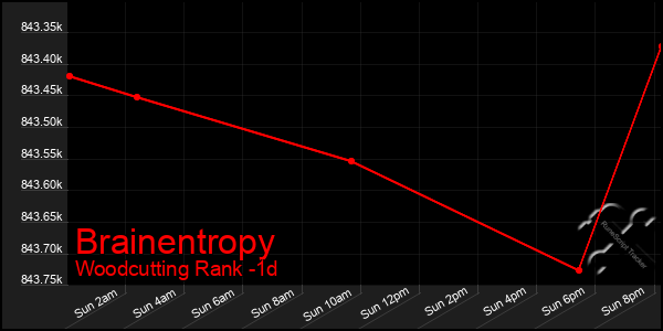 Last 24 Hours Graph of Brainentropy