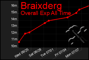 Total Graph of Braixderg