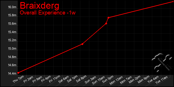 1 Week Graph of Braixderg