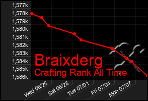 Total Graph of Braixderg