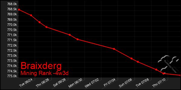 Last 31 Days Graph of Braixderg