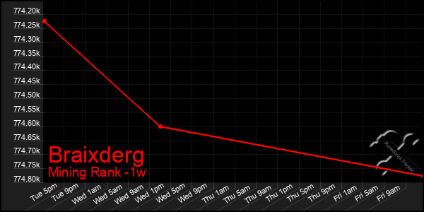 Last 7 Days Graph of Braixderg