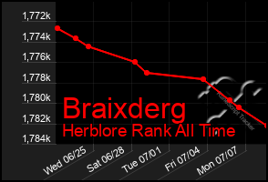 Total Graph of Braixderg