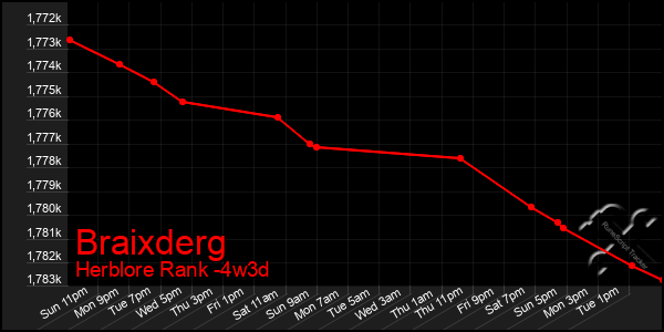 Last 31 Days Graph of Braixderg