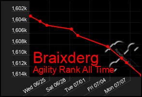 Total Graph of Braixderg