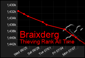 Total Graph of Braixderg