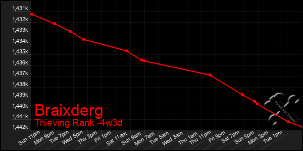 Last 31 Days Graph of Braixderg