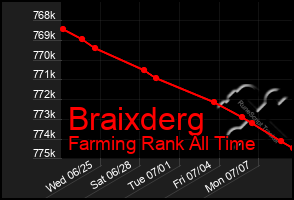Total Graph of Braixderg