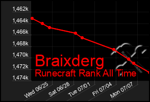 Total Graph of Braixderg
