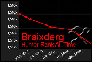 Total Graph of Braixderg