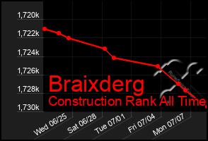Total Graph of Braixderg