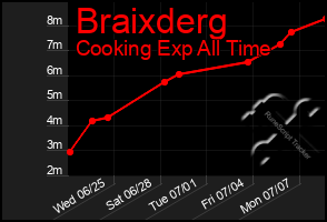 Total Graph of Braixderg