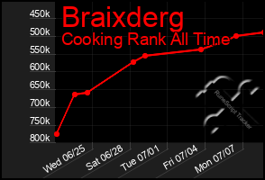 Total Graph of Braixderg