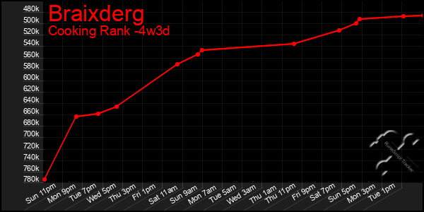 Last 31 Days Graph of Braixderg