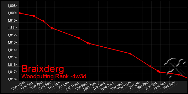 Last 31 Days Graph of Braixderg
