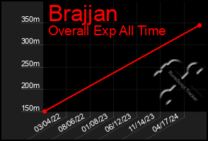 Total Graph of Brajjan