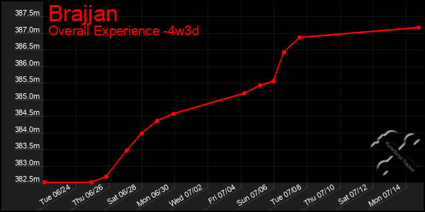 Last 31 Days Graph of Brajjan