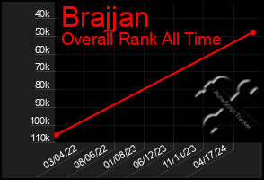 Total Graph of Brajjan