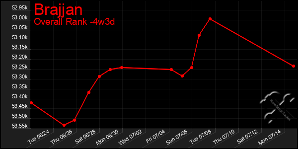 Last 31 Days Graph of Brajjan
