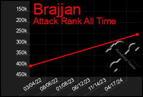 Total Graph of Brajjan