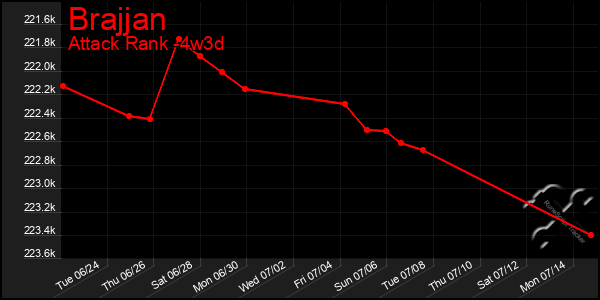 Last 31 Days Graph of Brajjan