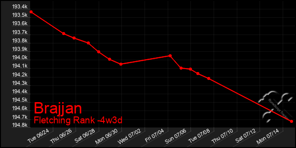 Last 31 Days Graph of Brajjan