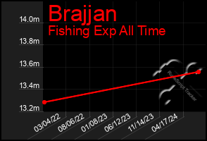 Total Graph of Brajjan