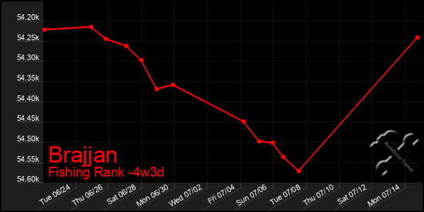 Last 31 Days Graph of Brajjan