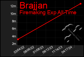 Total Graph of Brajjan