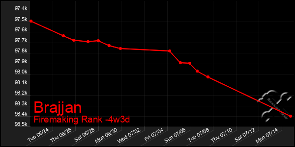 Last 31 Days Graph of Brajjan