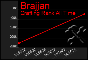 Total Graph of Brajjan