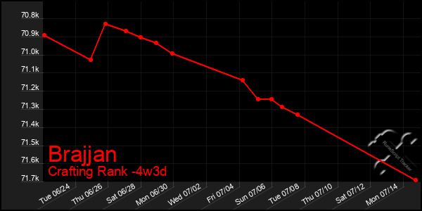 Last 31 Days Graph of Brajjan
